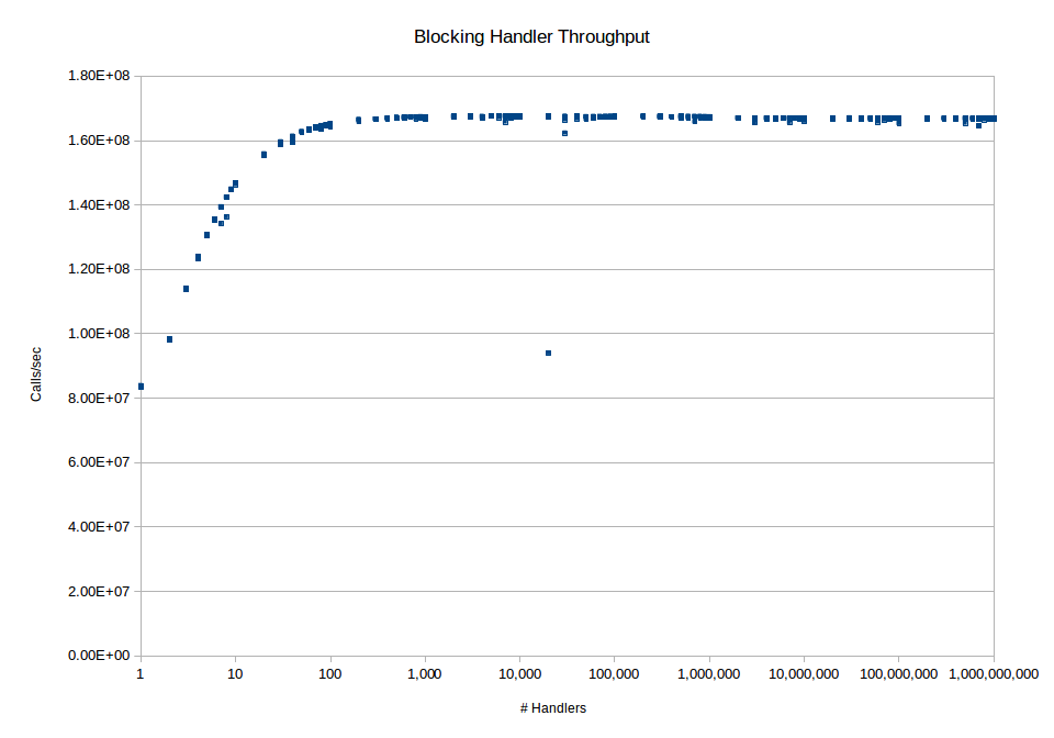 Blocking Scaling Graph