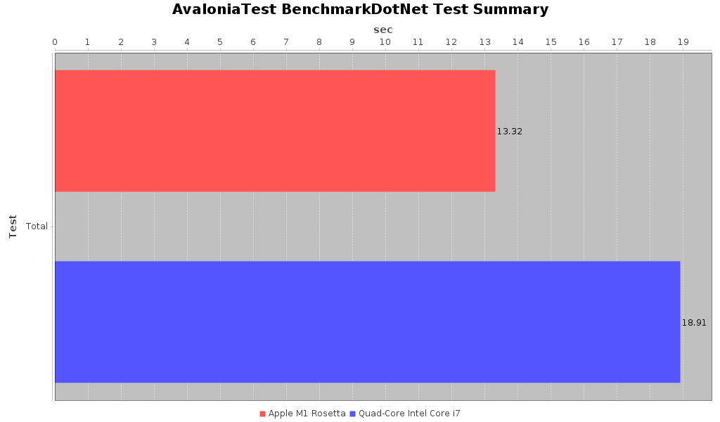 Avalonia Benchmark Summary