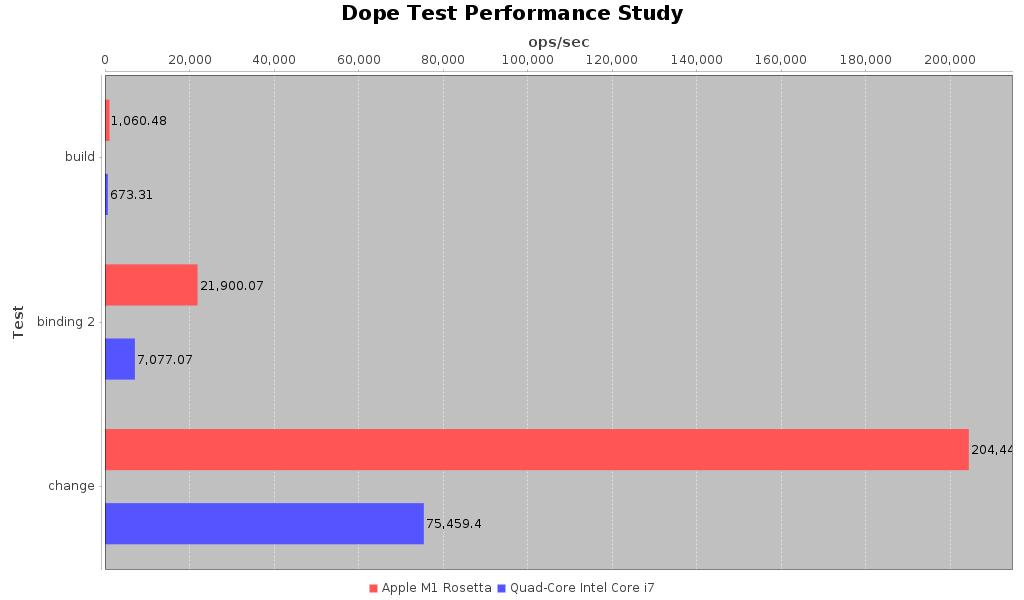 Uno Dope Test OPS per second comparison