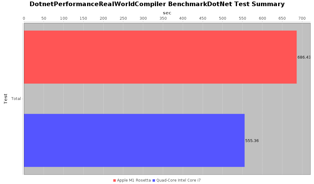 .NET Compiler Benchmark