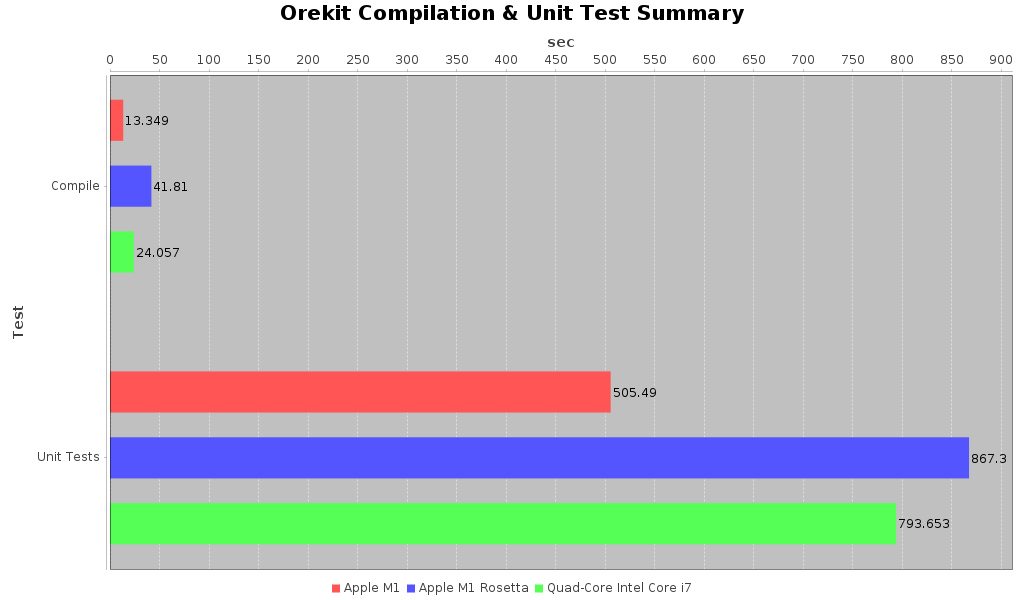 Orekit Compilation and Test Summaries