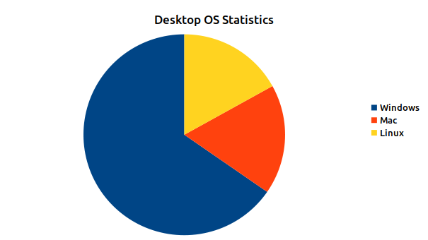 March 2021 Desktop OS Statistics Pie Chart