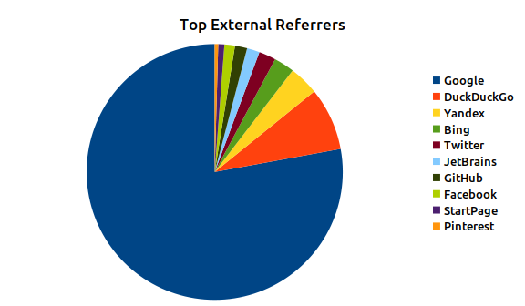 March 2021 Top External Referrers Pie Chart