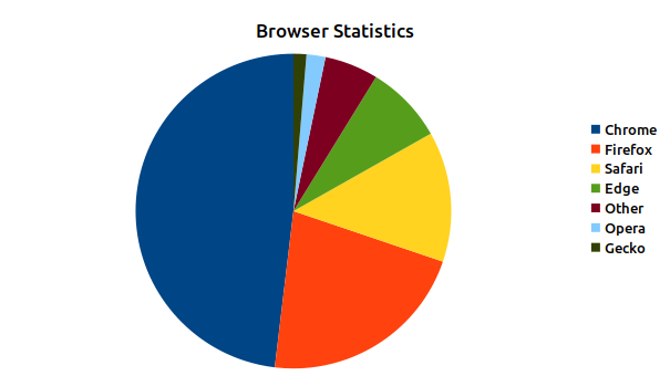 April 2021 Browser Statistics Pie Chart