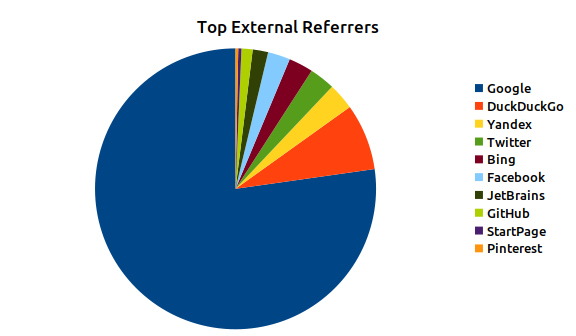 April 2021 Top External Referrers Pie Chart