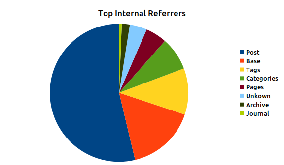 April 2021 Top Internal Referrers Pie Chart