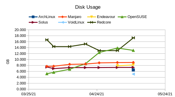 Disk usage trend chart