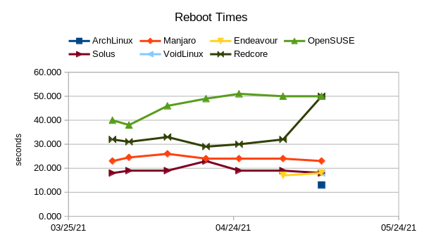 Reboot time history