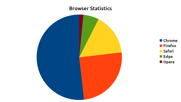 May 2021 Browser Statistics Pie Chart