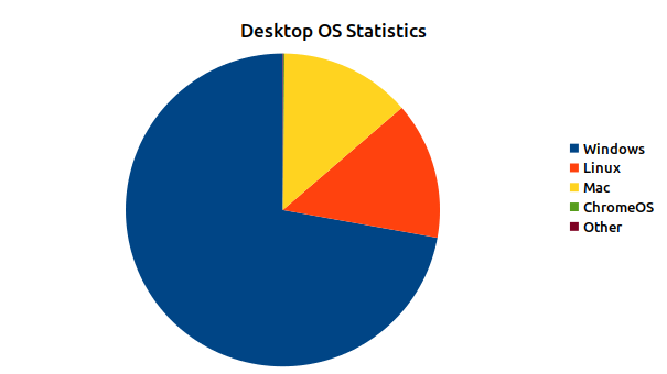 May 2021 Desktop OS Statistics Pie Chart