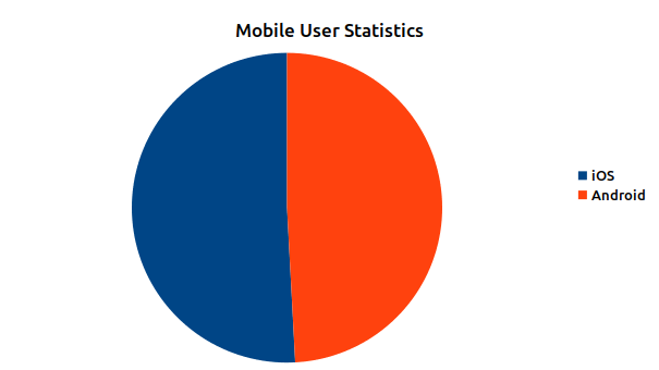 May 2021 Mobile OS Statistics Pie Chart