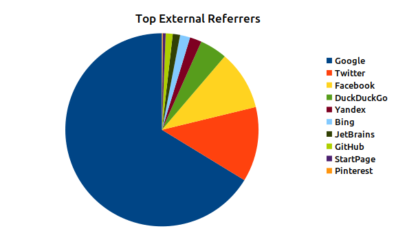 May 2021 Top External Referrers Pie Chart