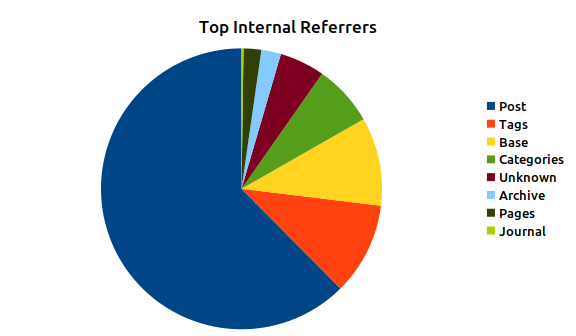 May 2021 Top Internal Referrers Pie Chart
