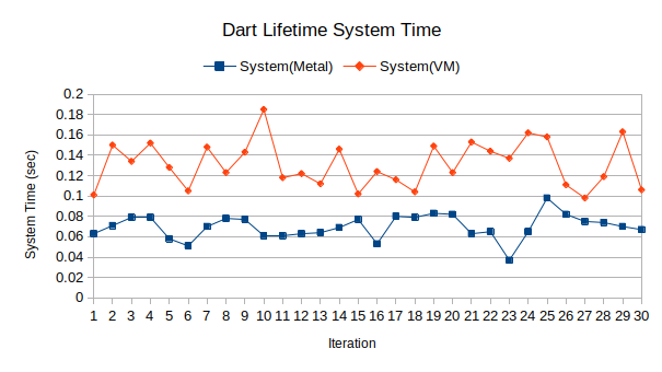 Graph of small Dart VM program sys time on bare metal and VM
