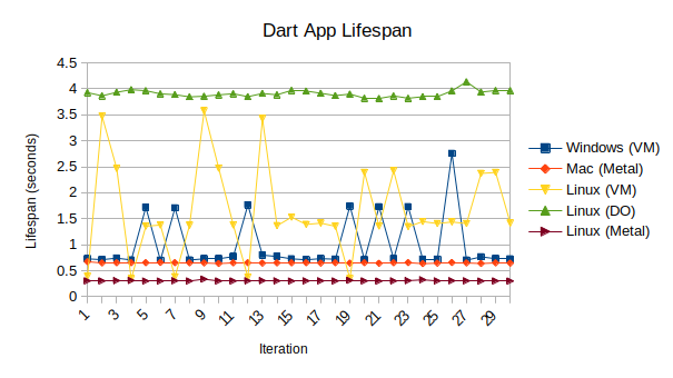 Graph of small Dart VM program lifespans on the 5 test platforms