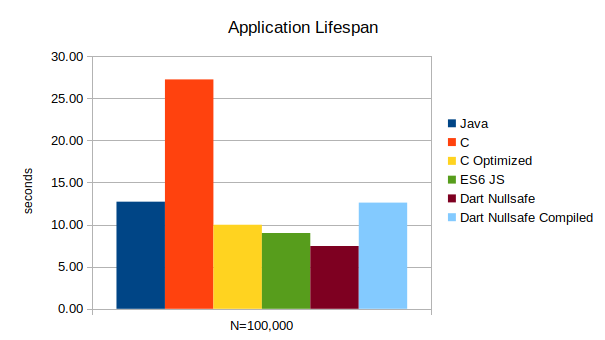 Total application lifespan graph for case N=100,000