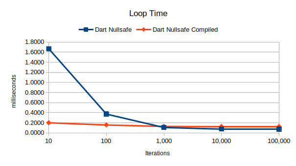 Dart runtime versus compiled speedup factors 