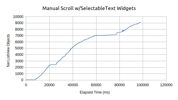 Graph of number of ListView objects over time with SelectableText manual scrolling which induces some disposals