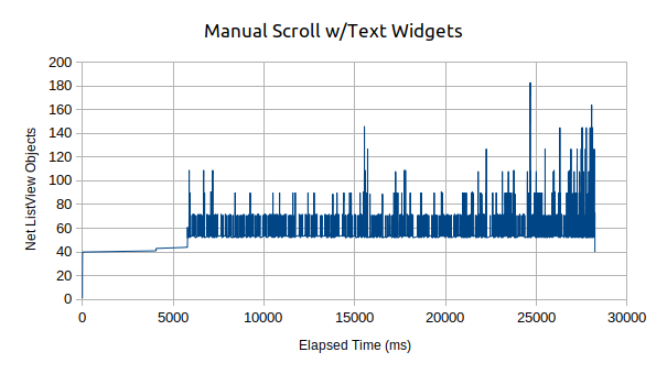 Graph of number of ListView objects over time with Text manual scrolling which causes short brief spikes in object count