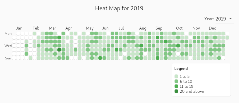 Stats screen shot of my Facebook posts heat map for 2019