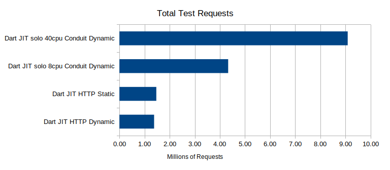 Multiple core total executed requests graph