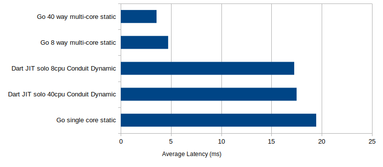 Multiple core application latencies graph for each case