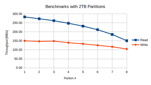 Benchmarks run on sequential 2 TB partitions