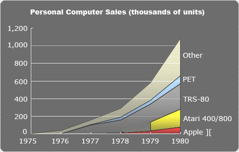Ars Technica's Graph of 1970s computer market share showing it dominated by Commodore, Tandy, and others.
