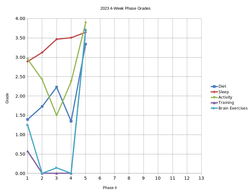 2023 Phase Grade Graph through the end of Phase 5