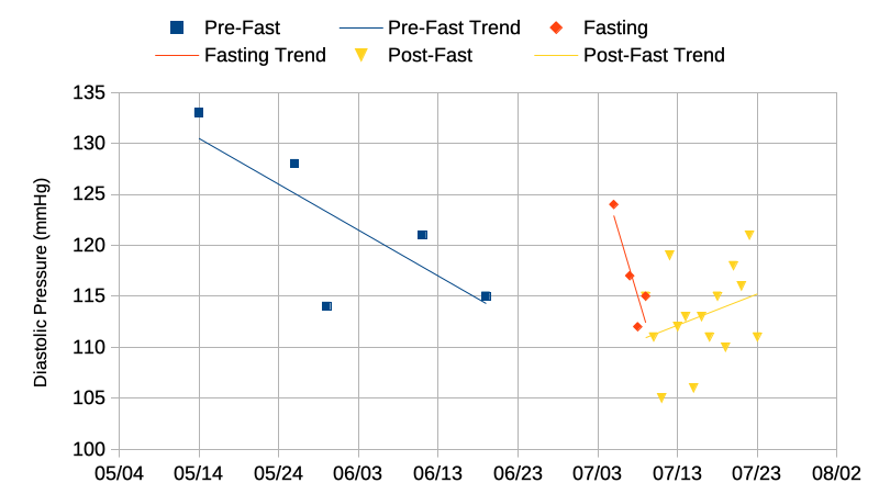Diastolic blood pressure change before, during, and after the fasting experiment
