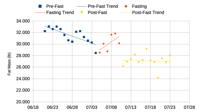 Fat Mass change before, during, and after the fasting experiment