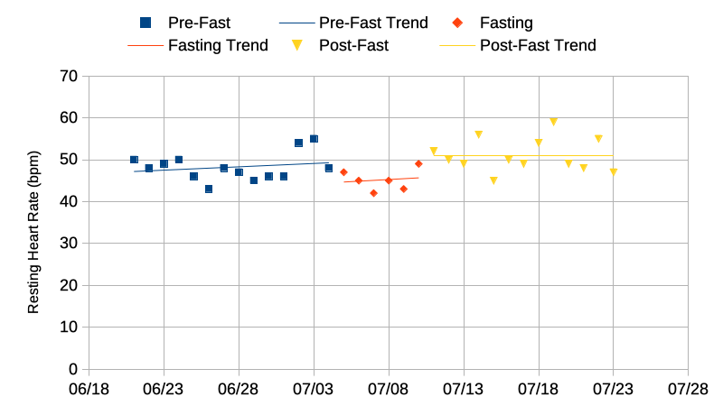 Resting Heart Rate change before, during, and after the fasting experiment