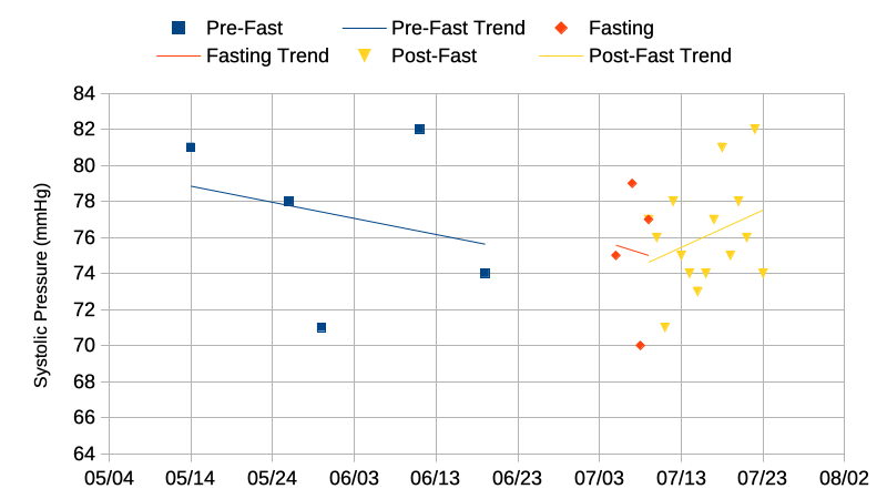 Systolic blood pressure change before, during, and after the fasting experiment