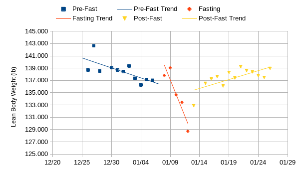 Lean Weight change before, during, and after the fasting experiment
