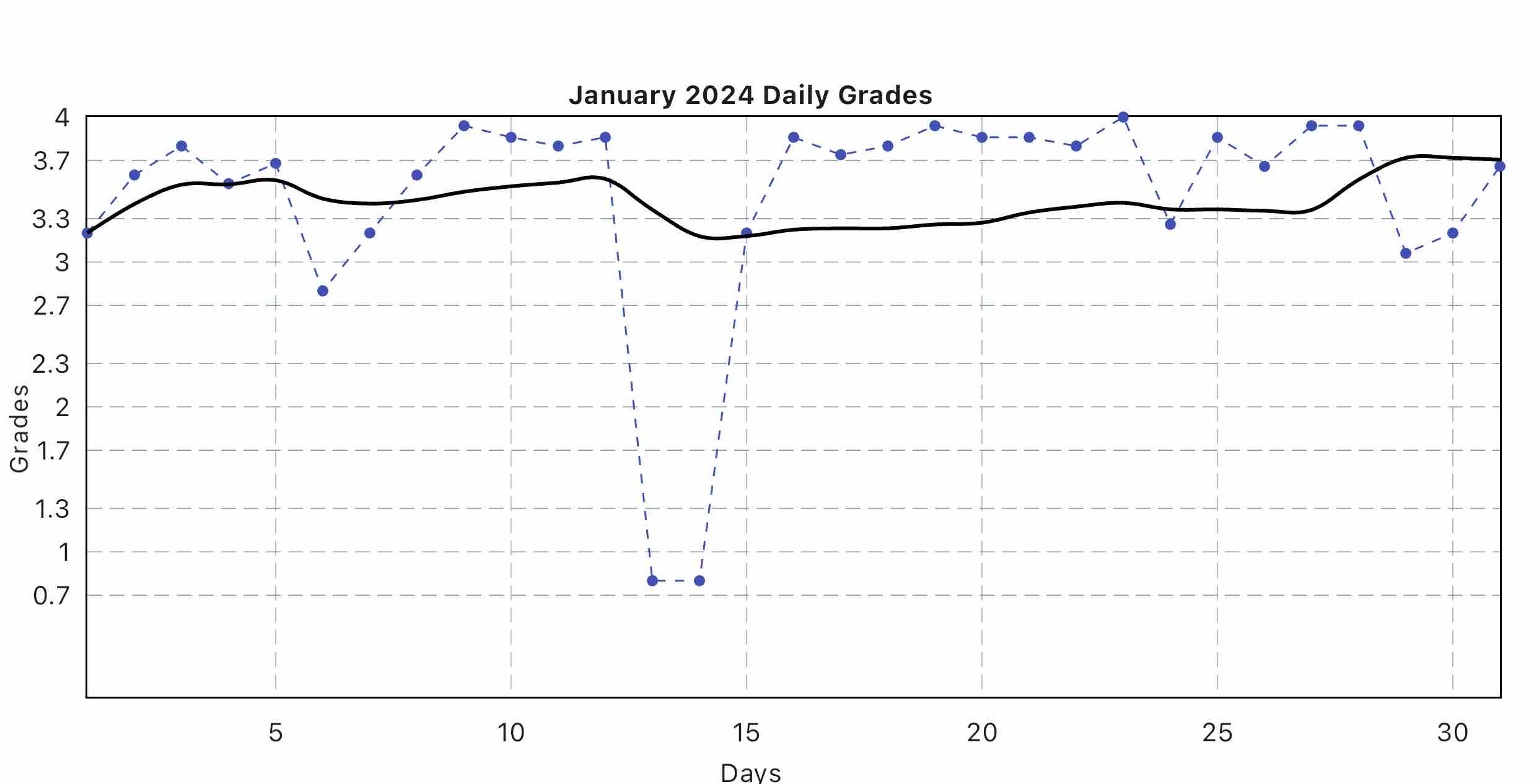 January Daily Grade Graph